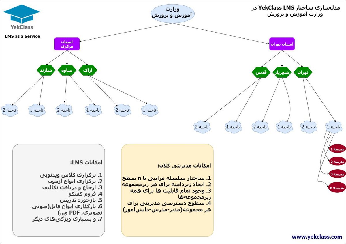 Alireza_ARG's tweet photo. @amirnazemy آقای دکتر ما سامانه LMS ابری را با نام YekClass راه‌اندازی کردیم.
سناریویی که در عکس مشاهده می‌فرمایید کاملا قابل پیاده‌سازی است و در جهت توانمندسازی نظام آموزشی دولتی و خصوصی قابلیت شایان توجهی دارد.

https://t.co/XkkGfZzxdE

#LMS_as_a_Service
@hajimirzaee_m https://t.co/42ypVPlAUn