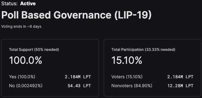 LivepeerGov's tweet photo. 28 voters (15% of the $LPT supply) have voted 'Yes' on @LivepeerOrg governance proposal #LIP19. 8 days remaining.

This proposal will ratify LIP-15 &amp; LIP-16, legitimizing the new polling &amp; LIP governance processes.

https://t.co/R6uWiwMxhY https://t.co/Oz7al1sHiX