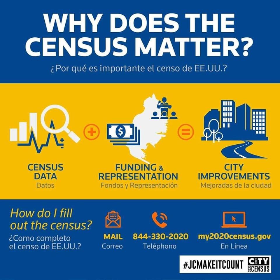 Come on Jersey City, we can do better than this! JC CENSUS 2020: JC's Census response rate is only 43-percent, among the lowest in NJ! We need YOU to get counted to get JC critical funding 2020Census.gov. Click on link to complete the census. my2020census.gov