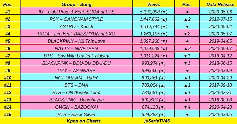 NattyParaguay's tweet photo. [INFO]📰

Los M/V's más vistos en 24 horas.

#6 Natty - Nineteen 🎉

[#TAGS]
#natty #nt #나띠 #debut #girl #girlgroup #kpop #pretty #idol #idolschool #sixteen #nineteen #NATTYxNINETEEN #NattyIsComing #Natty_DEBUT_May7th #swingent @NToffcl_twt https://t.co/5jN9RLjyVC