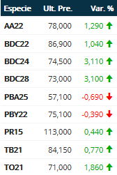 lf_capital's tweet photo. #BONOS #BADLAR ASI ESTAMOS:
Como le Pegan a los bonos de PBA; tremendo, excelente volumen. pero muy retrasados en comparación con sus pares. https://t.co/EASnlJiFqb