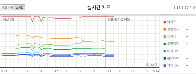 GeniusLabTR's tweet photo. "Eight" 32.Perfect All-Kill (PAK) gerçekleştirdi 🔥🎉👏🏻

13.05.2020 03.30 KST 

PAK x32 🔥

#1 Weekly (=)
#1 MelOn (=)
#1 Genie (=)
#1 Bugs (=)
#1 Soribada (=)
#1 FLO (=)
#1 Vibe (=) 

#EightPAK
#IUxSUGA_PAK
#MinSUGAPD_PAK https://t.co/gPIFmXYaZg