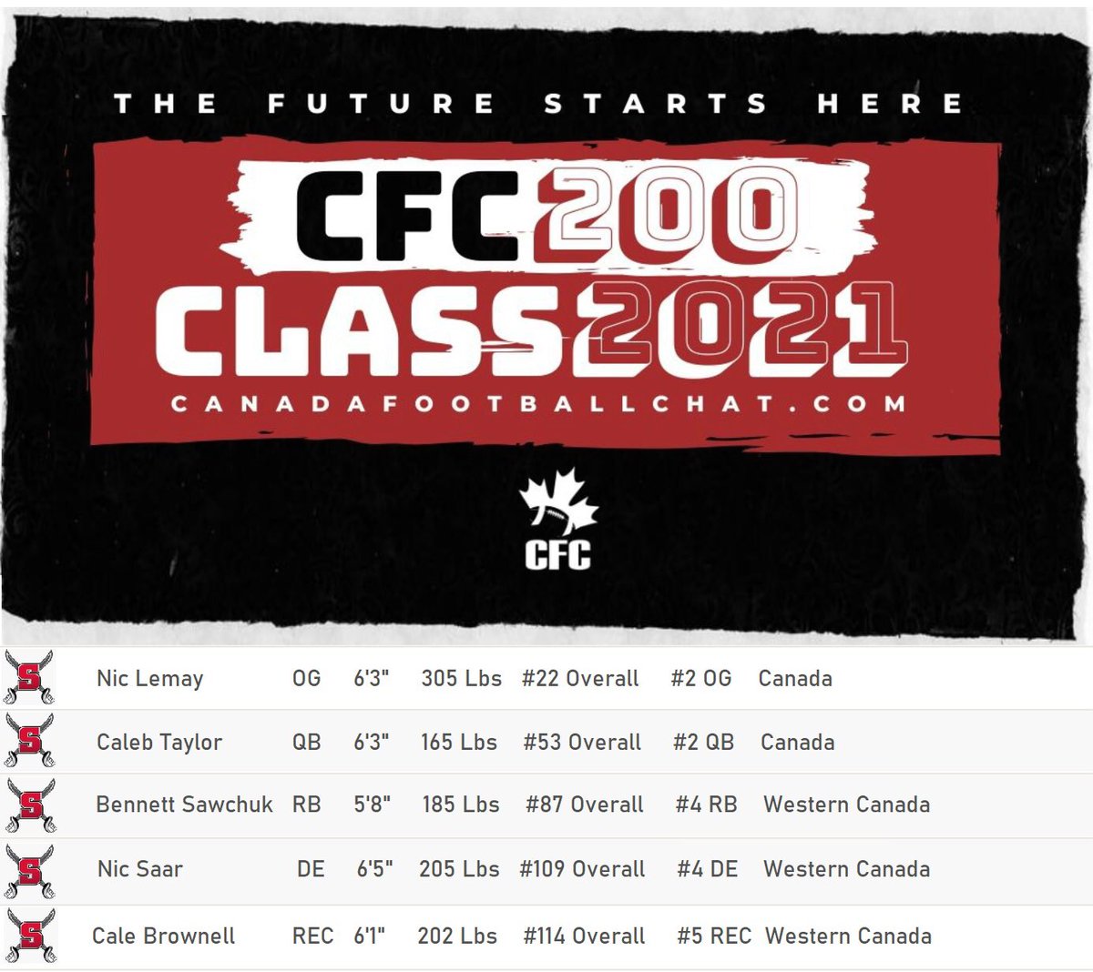 Congrats to <a href="/SalCompFootball/">Sal Comp Football</a> players on <a href="/chatfootball/">CanadaFootballChat</a> #CFC200 list Class 2021
<a href="/NickLemay75/">Nick_Lemay</a>
🎥hudl.com/v/2CYvyM
<a href="/CalebTaylorQB10/">Caleb Taylor</a>
🎥hudl.com/video/3/764184…
@bennettsawchuk
🎥hudl.com/v/2CN5DE
<a href="/SaarNic/">Nic Saar</a>
🎥hudl.com/v/2D4xJs
<a href="/calebrownell/">calebrownell</a>
🎥hudl.com/video/3/943752…