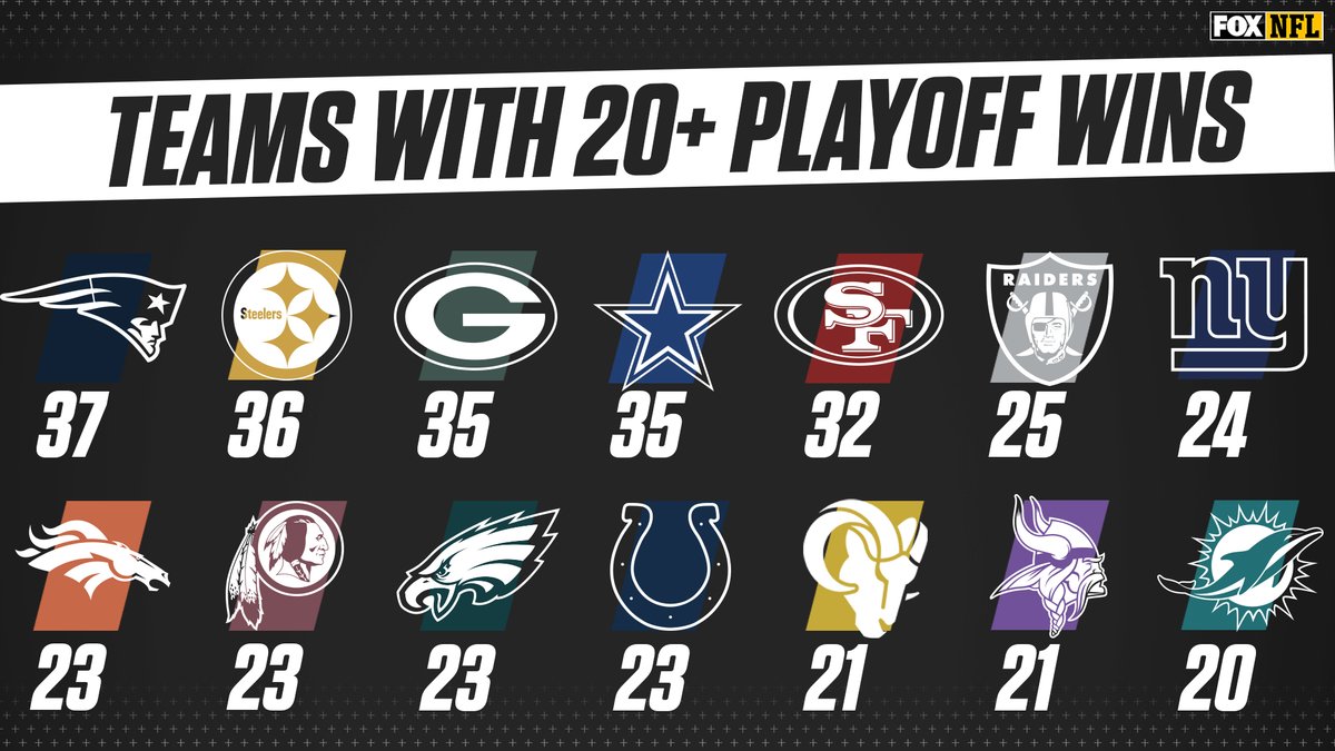 14 teams have won at least 20 playoff games in their history.

RT if your squad is one of them!