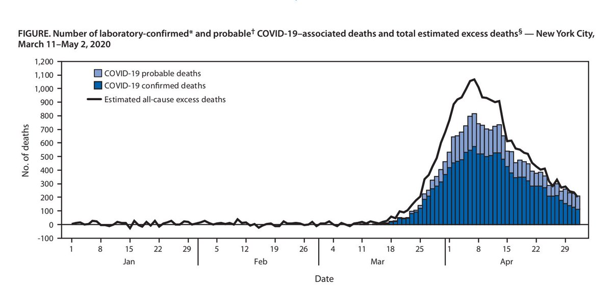 3/ This graph shows that, during this period, there were 24,172 excess deaths—the number of people who died during this time above usual rates. That leaves 5,293 (!) excess deaths not confirmed or probable  #COVID19. (24,172-13,831-5,048=5,293.)