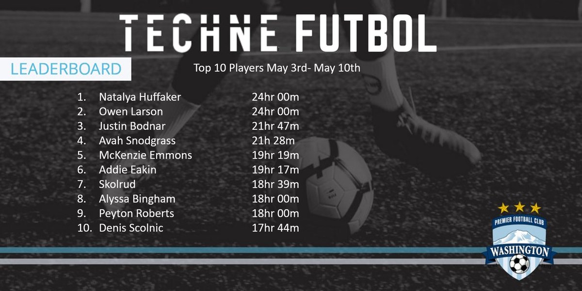 WAPremier's tweet photo. Results are in!
This weeks @technefutbol 🥇 player is..🥁
A tie, for the 2nd week running Natalya Huffaker & Owen Larson both registering 24hrs! 💪💥 Nice work to everyone who made the top 10 and to all our players staying #selfmotivated
Keep working hard! #WPFCPROUD #nextlevel https://t.co/QuLSqmxUik