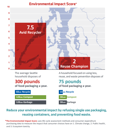 SeattleSPU's tweet image. Recycling is great but using less is better. Tune in to learn about SPU&apos;s efforts to increase recycling &amp;amp; reduce landfilled material at today&apos;s talk for #InfrastructureWeek beginning at 3p. #BuildForTomorrow
ow.ly/BQG650zDmBl