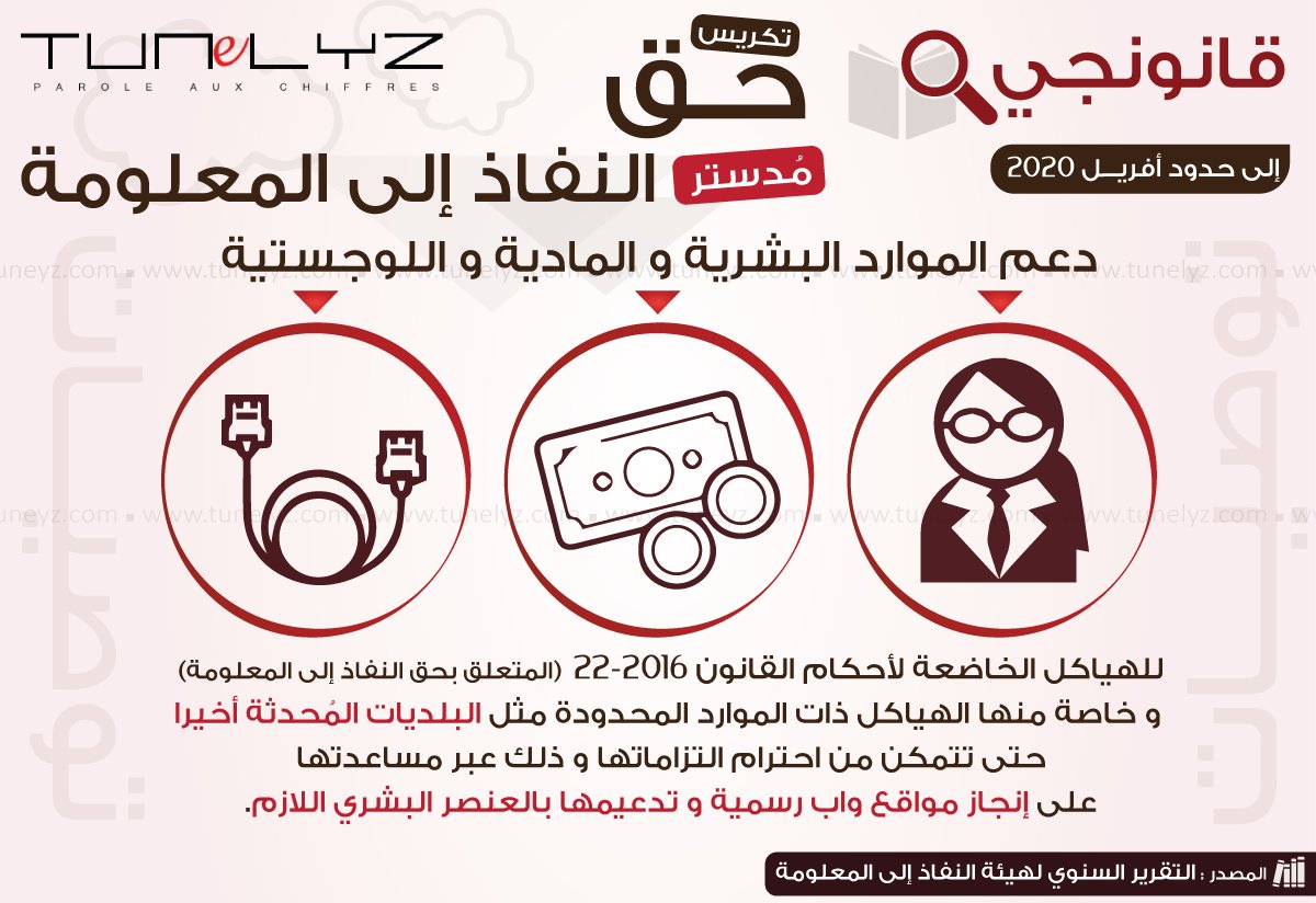 L'<a href="/OpenGovTN/">OpenGovTN</a> a encore du chemin à faire.. L'INAI rappelle que centaines structures publiques manquent de moyens humains, matériels et logistiques pour se conformer à la loi 2016-22 : bit.ly/2vrfVRV
<a href="/hajer20h/">hajer trabelsi</a> <a href="/hatem/">Hatem Ben Yacoub</a> <a href="/OnshorTUNISIA/">ONSHOR</a> <a href="/yamenbousrih/">Yamen Bousrih</a> <a href="/karim2k/">Karim Benabdallah</a> <a href="/Webradarme/">WebRadar.me</a>