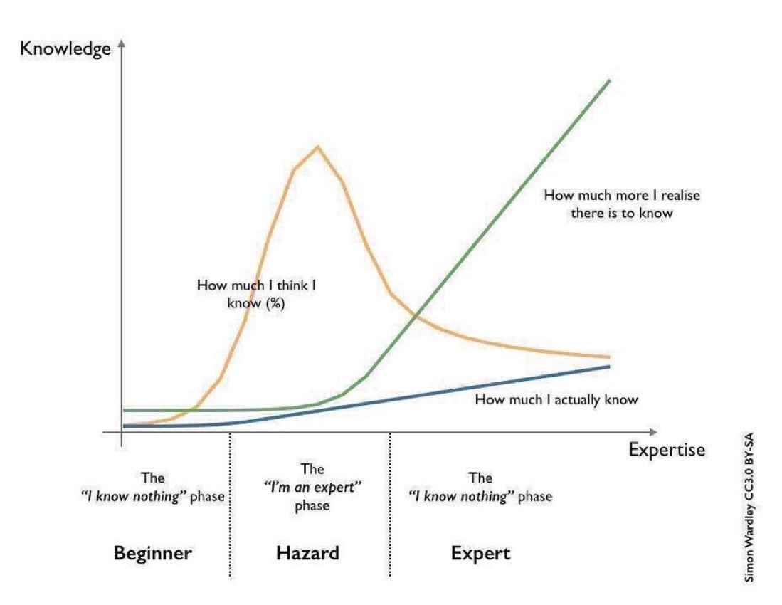ValaAfshar's tweet image. The knowledge journey: 

—Beginner: I know nothing
—Hazard: I&apos;m an expert
—Expert: I know nothing