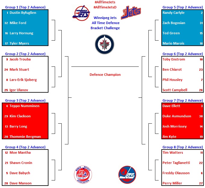 WpgJetsStats's tweet photo. We'll now look at top 32 #WHA/1.0/2.0 #GoJetsGo D & boil it down to top 6 and 2 "black aces". No consideration was given to left D or right D. All guys on the list were good enough to play either side. #AllTime7 #AllTimeJets-Round 1 voting starting soon! @TroyWestwood @hustlerama https://t.co/uqyDUR5BCB