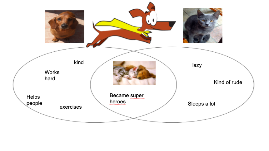 Miss_Flaim's tweet photo. This week the #SecondGradeExplorers are comparing and contrasting characters in a story. 📖 After a @Screencastify mini lesson and listening to our mentor text, students created their own venn diagrams!🤩 #WeAreBethpage https://t.co/OoayYYA27j
