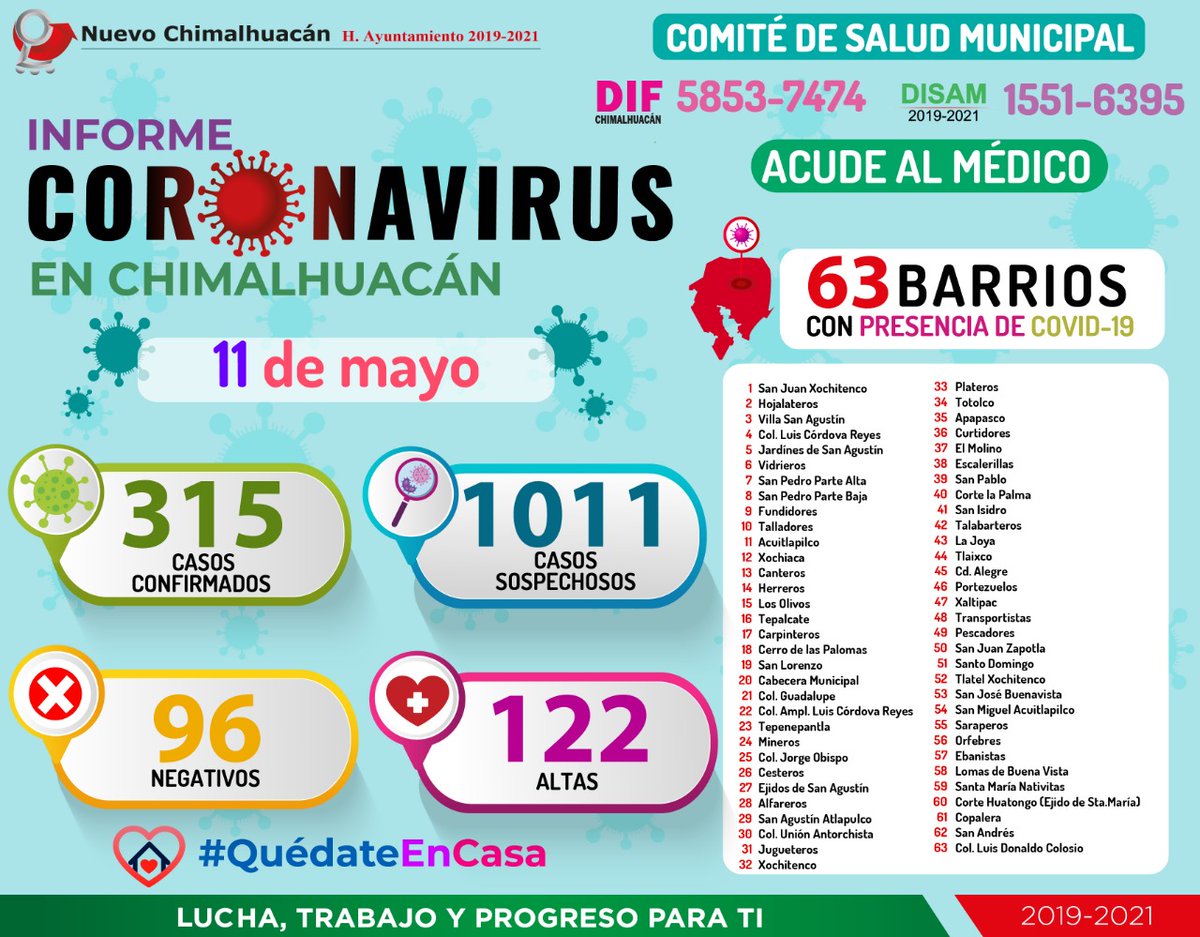 ChimalhuacanSi's tweet photo. ⚠️🛑Información #IMPORTANTE

Datos obtenidos al 11 de mayo del 2020

🏡Para poder reducir la propagación del COVID-19, es de vital importancia que la ciudadanía permanezca en sus domicilios; atendiendo cada una de las medidas alusivas a la Jornada Nacional de #SanaDistancia😷 https://t.co/ud0LVQMWfn