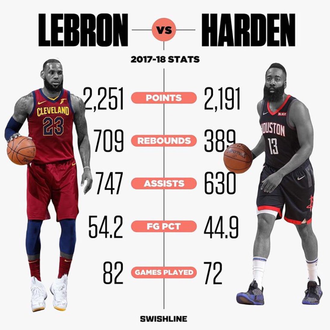 hoopersdistrict's tweet photo. Based on the criteria Harden deserved to win nevertheless Lebron its seasons like this where Bron exposes how flaud the selection process is. Doesn’t take into account the post season at all🤔💀 https://t.co/b2eugUHR8d