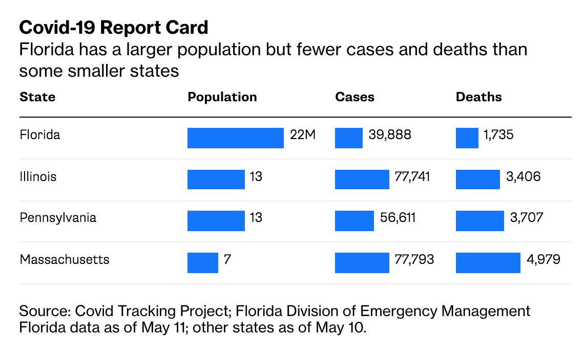 The most important number, deaths, is even more surprising. Pennsylvania: 3,700 people have died of Covid-19Massachusetts: almost 5,000Illinois: around 3,400Florida: fewer than 1,800  http://trib.al/DyRRAm1 