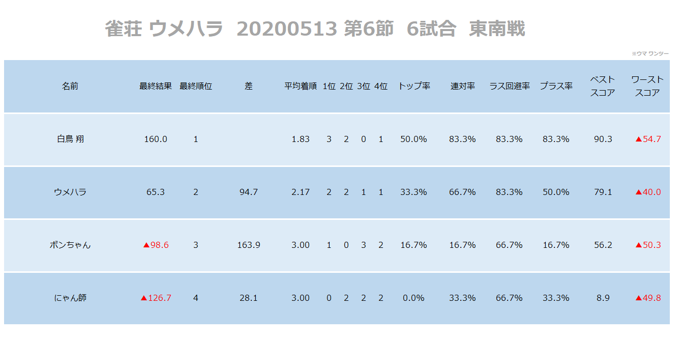 今井康浩 雀荘ウメハラ うさぎ編 第6節 最終結果 1 白鳥 翔 プロ 160 0 S Shochan07 2 ウメハラ 65 3 Daigothebeastjp 3 ボンちゃん 98 6 Katitagaribon 4 にゃん師 126 7 Topangajapan 敬称略 T