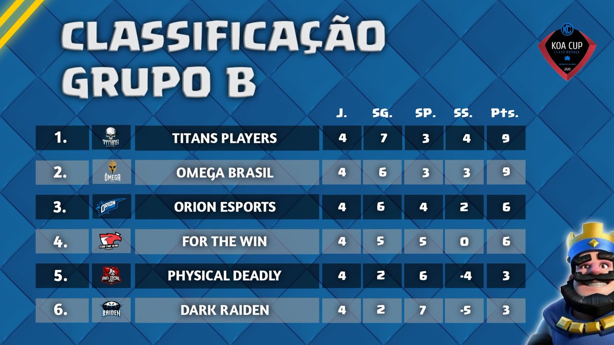 🔴 CENTRAL KOA CUP 🔴

Estamos chegando ao fim da 1° fase 😍

Última rodada promete muita emoção 😏

#GoKoACup