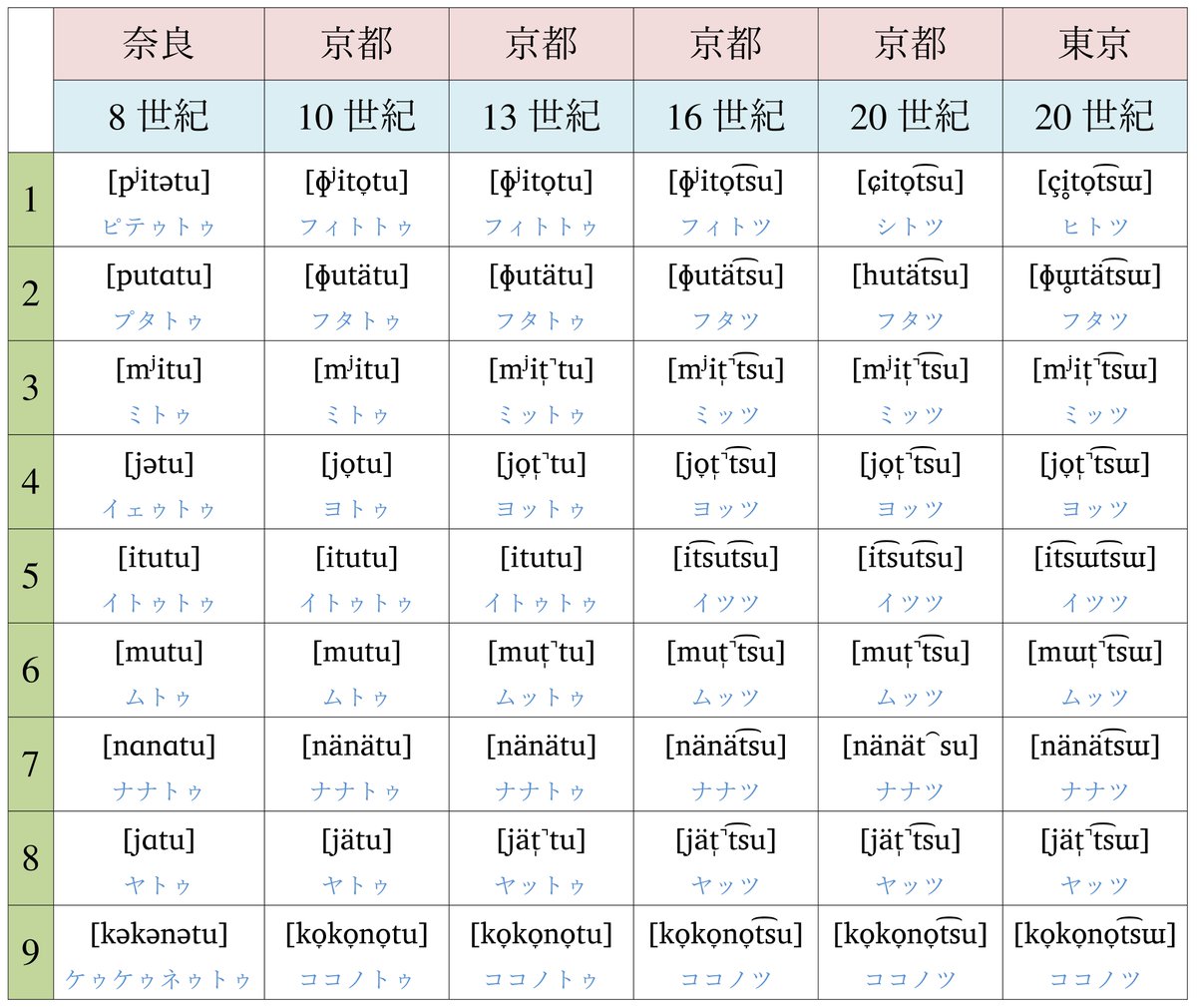 linglanglong's tweet photo. 奈良時代以降の各時代の中央語(+現代京都方言)で、発音や単語がどう変化してきたかも比較しました。 https://t.co/523qcjE8TY