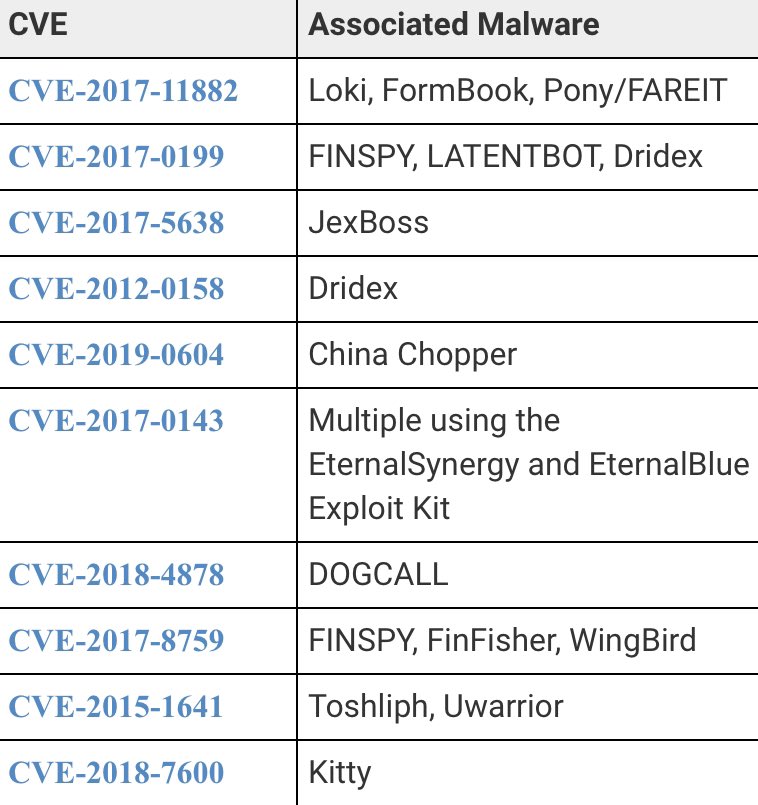 rneelmani's tweet photo. US Government #cybersecurity agencies @CISAgov @FBI and specialists have released a list of the top 10 routinely exploited security #vulnerabilities between 2016 and 2019. @dynamicCISO #GirlsWhoCode #Malware #jexboss #Loki #Formbook #Dridex #ChinaChopper #DogCall #Kitty https://t.co/ZqisxjfPv3