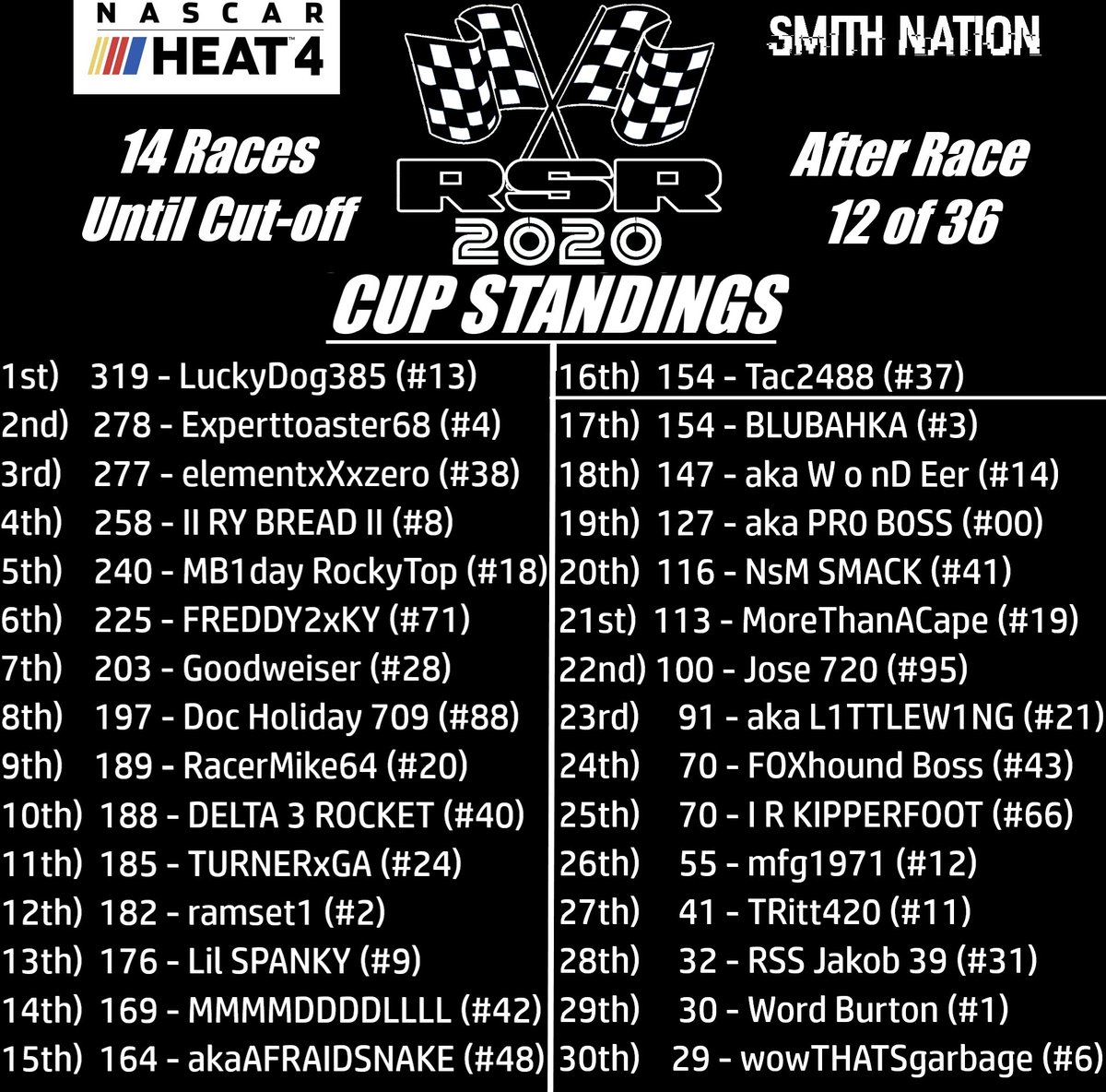 SolidRacing's tweet photo. 2020 RSR CUP Standings:
Next Race:
Week #13 of 36 from Charlotte
May 23rd at 9:00 p.m. EDT
https://t.co/YbgL0P8B27
@SMITHxNC
@NASCARHeat
TOP 10:
@LuckyDog_38
@experttoaster68
@ElementxXxzero
@RClark1022
@JeremeyNobles
@Freddy2xky
#Goodweiser
@DocHol88
#RacerMike
#DeltaRocket https://t.co/wxAYZ2r1KF