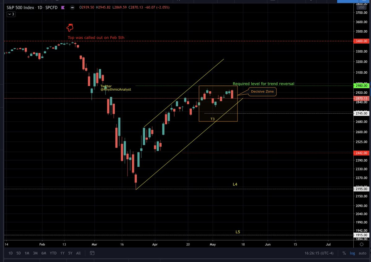 Today's drop from S&P 500 to be taken seriously.3 weeks have passed, it's still stuck in that box and not able to break above the Green level [2980]. It was set March.The downside risk has gone up. Let's watch it closely. #SP500  #Stock  #StockMarket