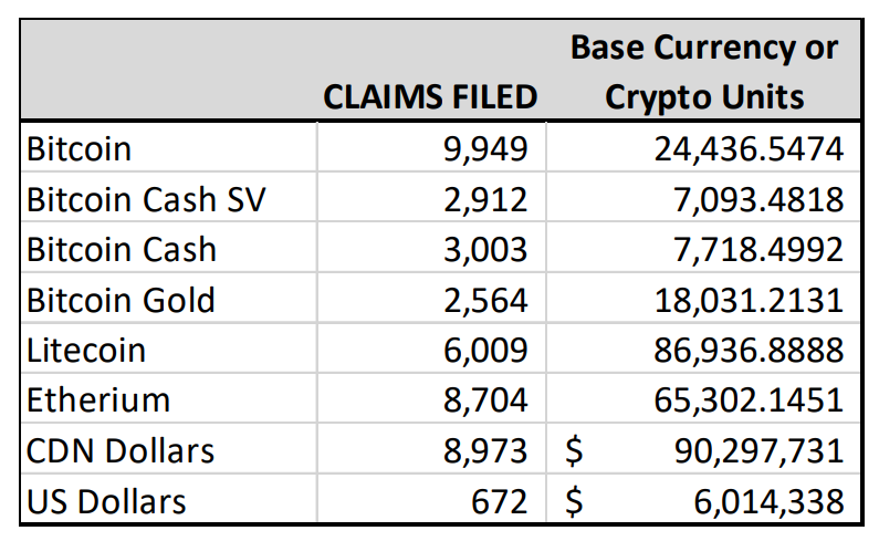 Timely update on #QuadrigaCX: victim claim #s are in

📑17k users filed a claim
💸Claims filed 🇨🇦$420M, 🇺🇸$300M (valued today)
💰Original est. claims 🇨🇦$214M, 🇺🇸$164M (valued Feb 2019)
🏦Funds recovered 🇨🇦$40M, 🇺🇸$28M

Join us 6:30est for a Quadriga update⤵️ #ConsensusDistributed