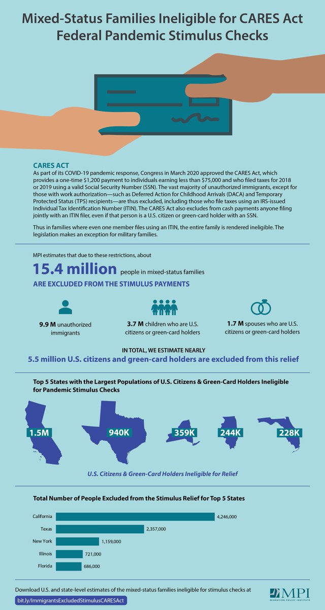 MigrationPolicy's tweet photo. The CARESAct excluded about 5.5 million U.S. citizens and #greencard holders from the $1,200 stimulus checks, we estimate

Learn more with our new infographic⬇️ https://t.co/TW7sUA1up2