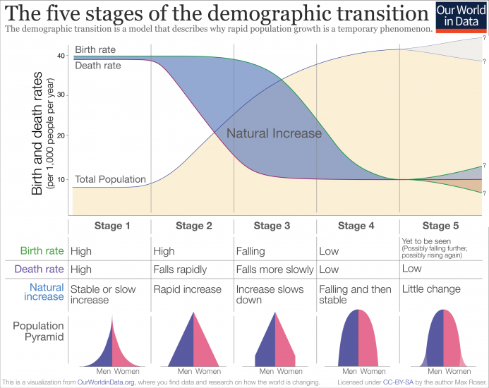 simongerman600's tweet photo. The five stages of the demographic transition model. Short but excellent write up on basic demographic knowledge. Source: https://t.co/s1bgpBWbAc https://t.co/VtVtw8nQD5