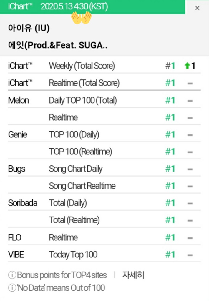 GeniusLabTR's tweet photo. "Eight" 34.Perfect All-Kill (PAK) gerçekleştirdi 🔥🎉👏🏻

13.05.2020 05.30 KST 

PAK x34 🔥

Kore müzik platformlarının grafikleri dondurduğu "frozen time" saatine denk geldiği için 04.30 PAK bilgileri işlenmedi fakat o saatte 33.PAK gerçekleşti 💫

#EightPAK https://t.co/RKGr0QVl9B