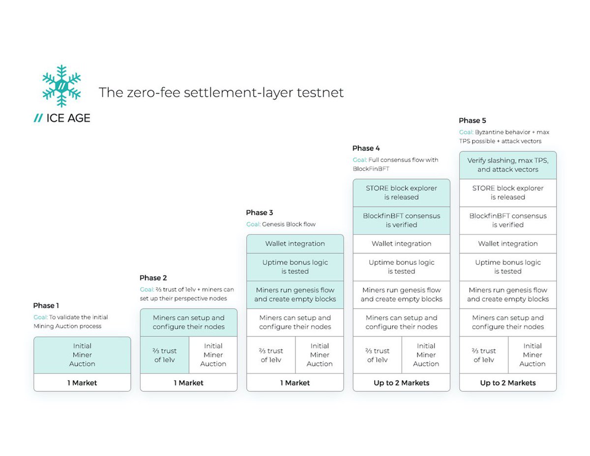 thestorecloud's tweet photo. 🔥: The latest on our parallel and pipelined consensus algorithm BlockFinBFT.

BlockfinBFT forms the foundation of our scalable zero-fee settlement layer of which will come to life during our Ice Age test network (est. 2021). https://t.co/Q2RMFthQth