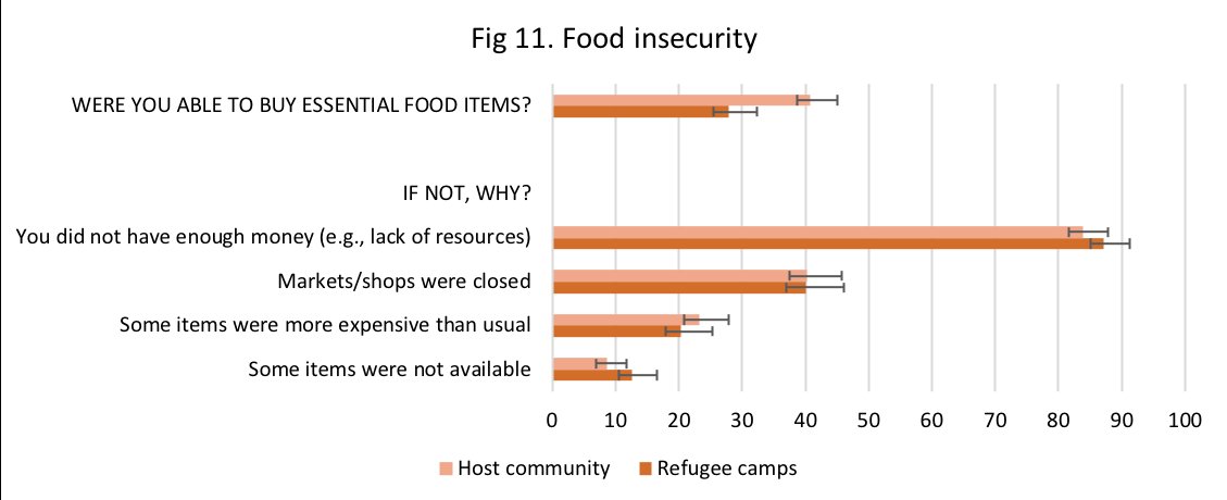 Both hosts and refugees face significant economic distress. 59% of hosts and 72% of refugees unable to buy essential items. Sharp decrease in employment: 76% of males in host communities were employed in July 2019, but only 21% today.Coauthors: Paula Lopez-Pena  @caustindavis