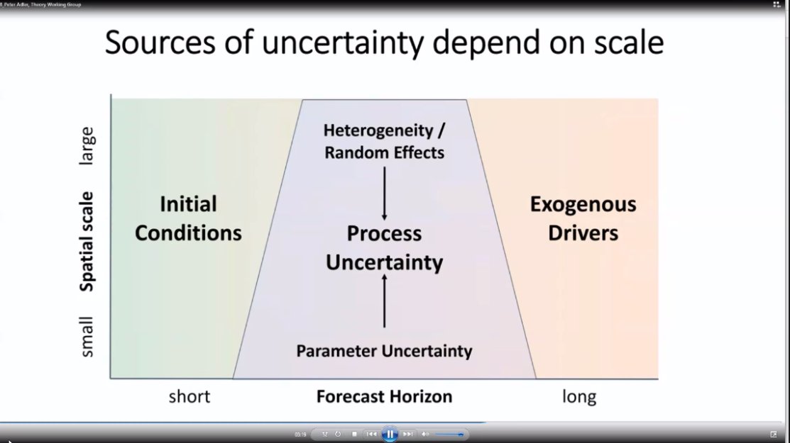 eco4cast's tweet photo. Peter Adler currently laying out some interesting predictions about uncertainty contributions to forecasts at different scales - seem intriguing? Get involved with the #EFI2020 theory working group: https://t.co/NiyXfSDfOy https://t.co/F6LABV7UvI