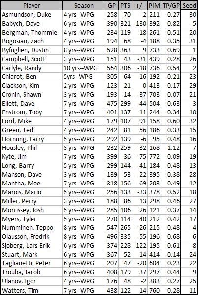 WpgJetsStats's tweet photo. To help you in your voting here are the top 32 #AllTimeJetsD (in alphabetical order) and ranked to my biases๐ค-Anyone left off? Doesn't belong? #GoJetsGo #AllTimeJets #AllTime7 @NHLCampbell @WPGMurat https://t.co/Eoiqw9ltyU