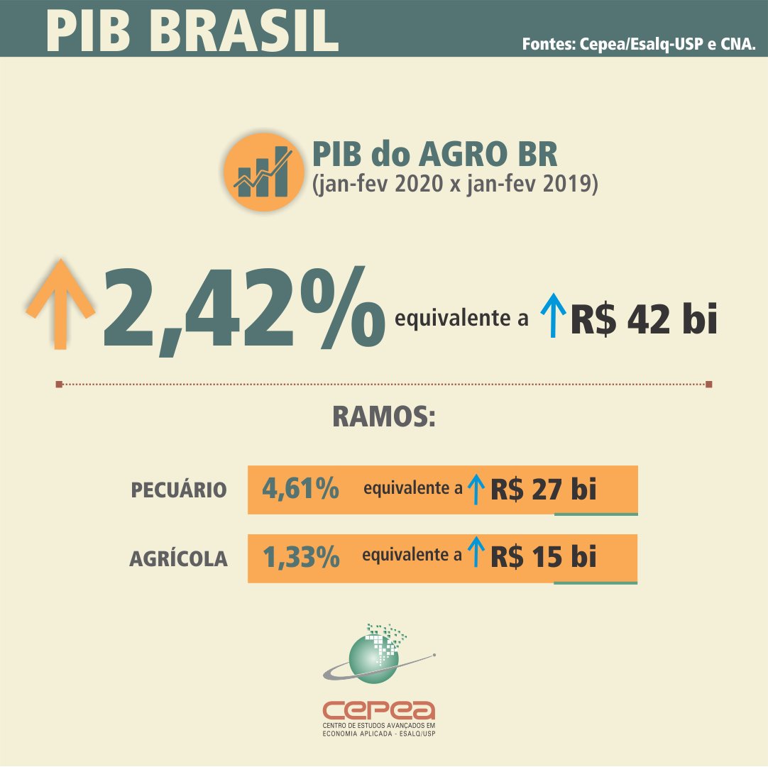 CepeaEsalq's tweet photo. #PIBAgro: PIB do agro cresce 1,2% em fevereiro e acumula avanço de 2,42% em 2020. Confira: https://t.co/GkK3X5VuQu https://t.co/tQvc3sAeOr