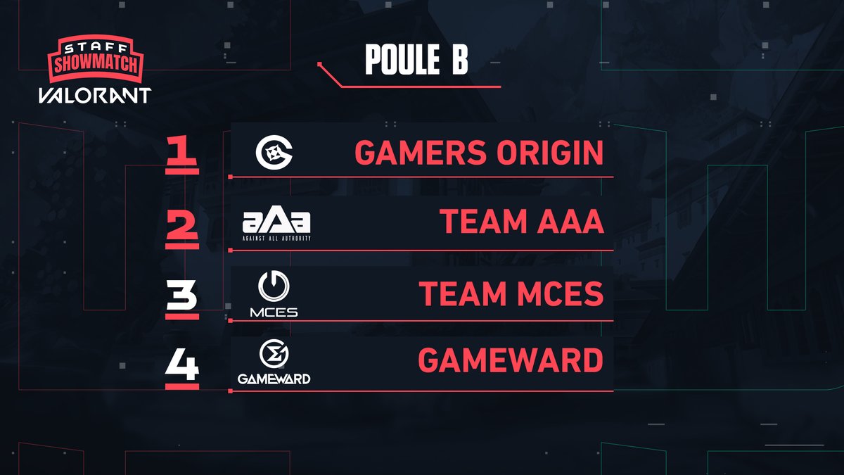 beGeniusESC's tweet photo. [ #StaffShowmatch ]

Classement final de la Poule B !

🥇 @GamersOrigin 
🥈 @aAaGaming 
-
🥉 @MCES_officiel 
🏅 @GameWardTeam 

GO &amp; aAa se qualifient pour les demi-finales 💪

GG WP à tous !

#Valorant https://t.co/b9OoqkmDsZ