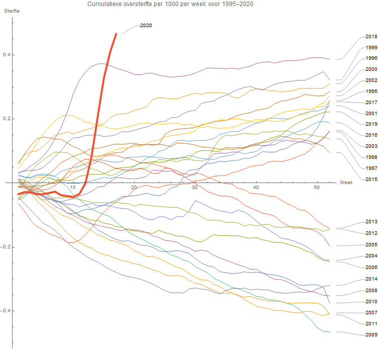 BurckRuben's tweet photo. 2020 is lining up to be the Netherlands' most deadly year in at least 25 years. This plot shows cumulative excess mortality adjusted for population. Data from 
@statistiekcbs . #Coronavirusnl #COVID19 #Covid19NL https://t.co/6HJ5nuOrmw