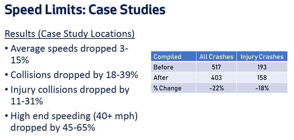 dongho_chang's tweet photo. Vision Zero Team: speed limit reductions to 25 mph in/near urban areas with just signs reduced high end speeding (40+ mph) by 45-65%, collisions dropped by 18-39%, and injury collisions dropped by 11-31%. https://t.co/sek61hWLBe