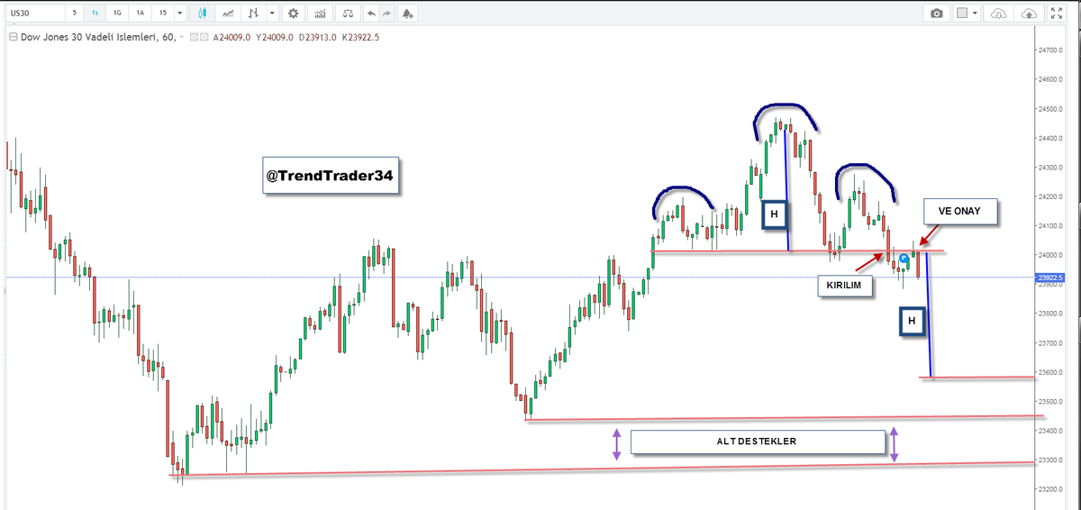 TrendTrader34's tweet photo. #xu100 #bist100 öncesi sonrası! H hedefi görülmüştür. 
#bist30 #garan #isctr #asels #thyao #halkb #kozal #kozaa #doco #vakbn #VESTL #petkm #ipeke #arclk #glryh #glyho #maktk #algyo  #tcell #ecilc #deva #selgd #bimas #crfsa #bizim #mgros #selec #rygyo #krdmd #rtalp #DowJones https://t.co/BlRZw2iUbD