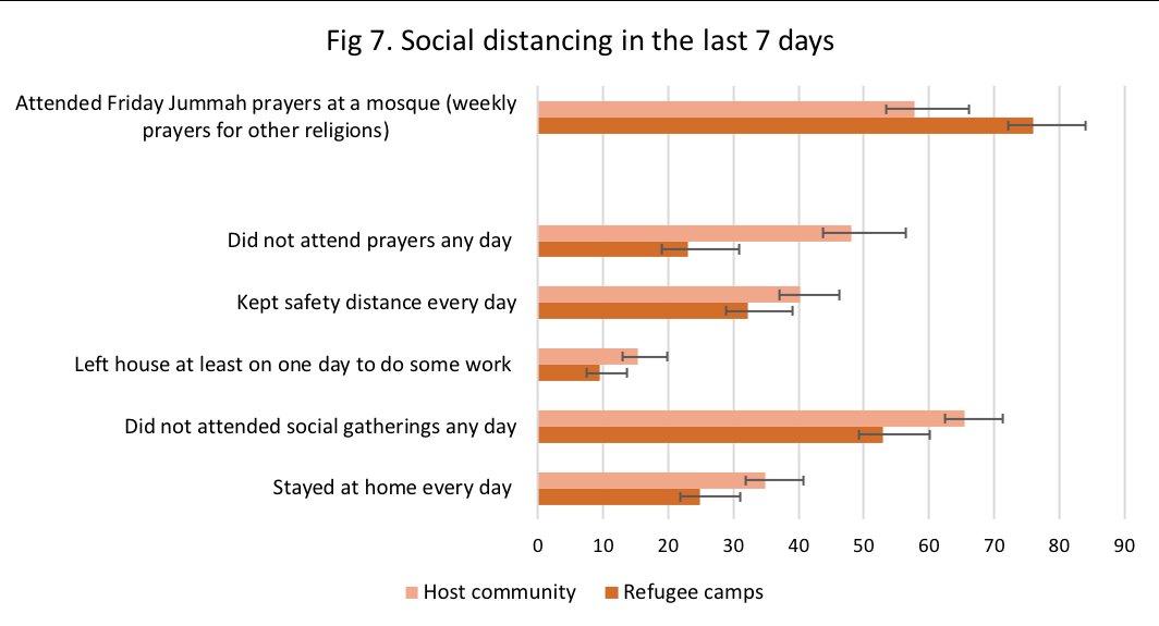 Knowledge of COVID and protective measures is high, but the practice of social distancing is limited. Especially concerning: even before Ramadan, 77% of Rohingya and 58% of hosts attended Friday Jummah prayers.