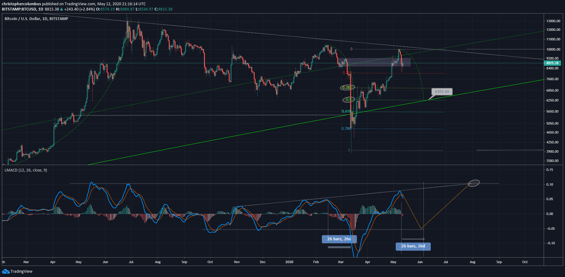 Gráfico de precios de Bitcoin en dólares estadounidenses