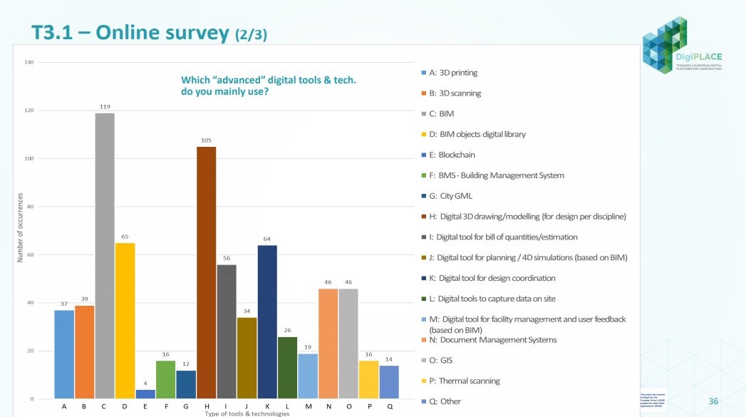 andece_general's tweet image. Digitalización en construcción no es sólo #BIM. Fuente: proyecto #Digiplace