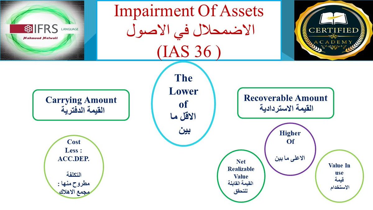 Ma7moud_Metwali's tweet photo. #IAS 36 👇
🌙 انت محتاج اي من معيار الأضمحلال في الأصول
Impairment of Assets
دا #ملخص لمعيار IAS 36
من وجهه نظر IFRS 👇
#CERTIFIED_ACADEMY
#IFRS_Language
#mahmoud_metwali https://t.co/nO3wHpv1rj