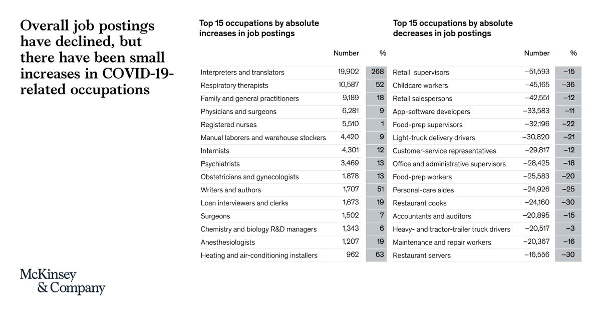 McKonGov's tweet photo. #COVID19 is driving large-scale unemployment, but it is also creating a spike in demand for some roles. Online job postings provide an early gauge of hiring trends in specific occupations: https://t.co/YBRFjrI7d7 #coronavirus https://t.co/Km94nLnG7k