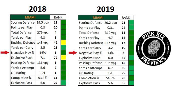 PickSixPreviews's tweet photo. 📞 Talked with Miami defensive coordinator Blake Baker.
Most attacking/disruptive defense over the past 2 years (via my Negative Play rate)
My pick for best Defensive End two-deep in America
Great insight for my 2020 Season Preview book — thanks @CoachBlakeBaker https://t.co/qBaK3TcZyu