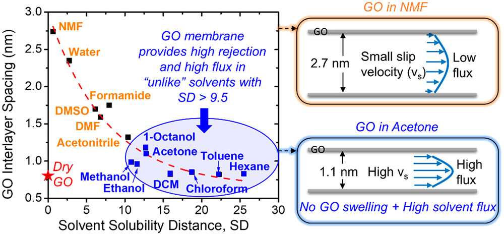 nanotrac's tweet photo. ACS Nano [ASAP] Correlating Interlayer Spacing and Separation Capability of Graphene Oxide Membranes in Organic Solvents: ACS NanoDOI:… https://t.co/K71GsVvdoz Via @acsnano #ACSNano #Nanoscience #Nanotechnology #MaterialsScience #Biology #SelfAssembledStructures #Physics https://t.co/lB4qyhljGy