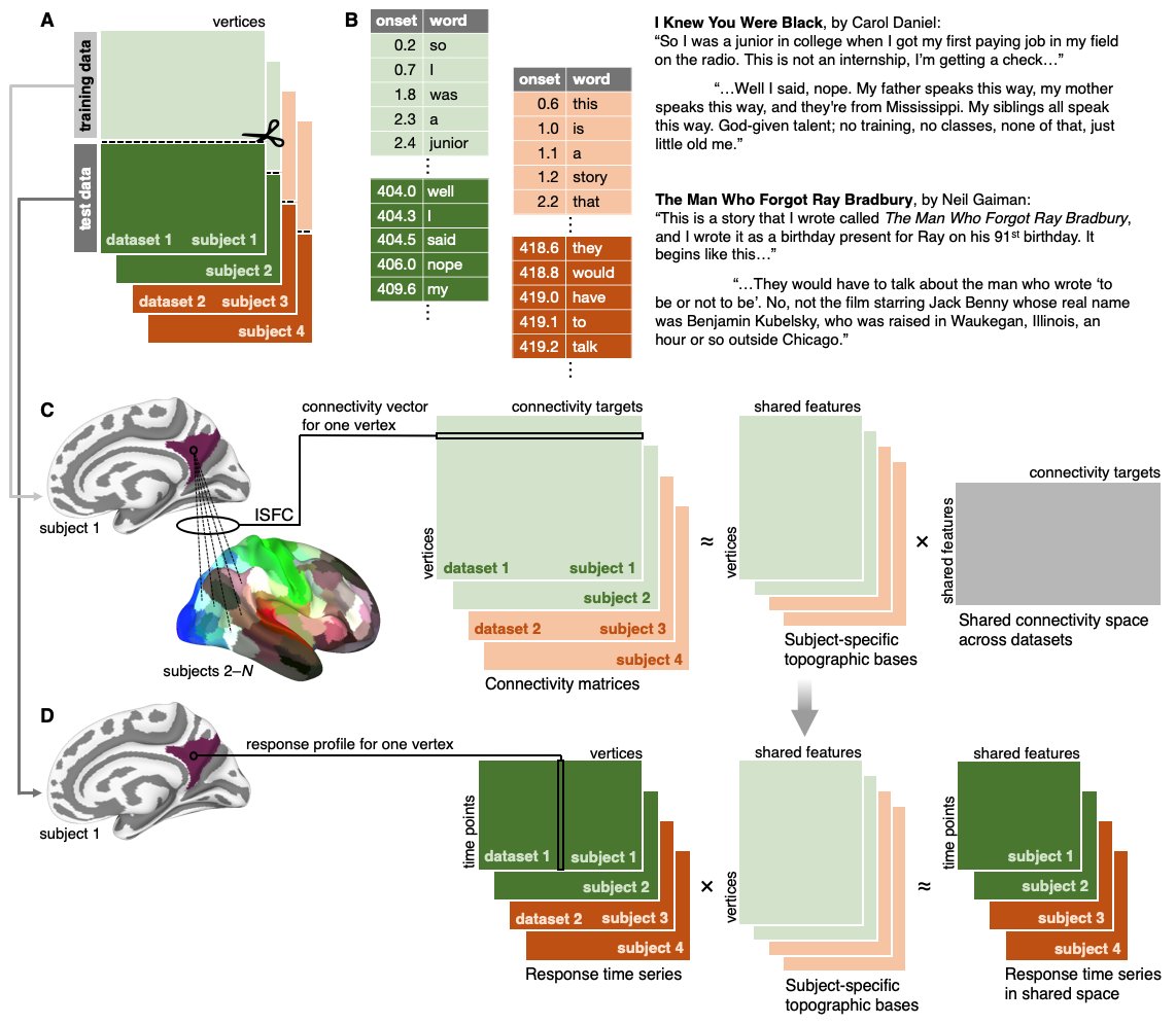 Sam Nastase (@samnastase) on Twitter photo Our paper on connectivity SRM w/ @YunFeiLiu3 <a href="/hannahillman/">Hanna Hillman</a> <a href="/ptoncompmemlab/">Norman Lab</a> <a href="/HassonLab/">Hasson Lab</a> is now out in the <a href="/NeuroImage_EiC/">NeuroImage</a> special issue on naturalistic imaging. We use cSRM to estimate a single shared response space across 10 story-listening fMRI datasets. doi.org/10.1016/j.neur… Our paper on connectivity SRM w/ @YunFeiLiu3 <a href="/hannahillman/">Hanna Hillman</a> <a href="/ptoncompmemlab/">Norman Lab</a> <a href="/HassonLab/">Hasson Lab</a> is now out in the <a href="/NeuroImage_EiC/">NeuroImage</a> special issue on naturalistic imaging. We use cSRM to estimate a single shared response space across 10 story-listening fMRI datasets. doi.org/10.1016/j.neur…