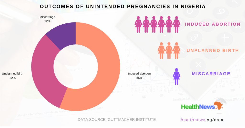 Unsafe abortion kills about 47,000 women yearly. In top 5 killersI share 3 different cases.UNSAFE ABORTION-terminating an unwanted pregnancy either by persons lacking necessary skills/in an environment lacking minimal medical standards or both #28abortions  @aproko_doctor