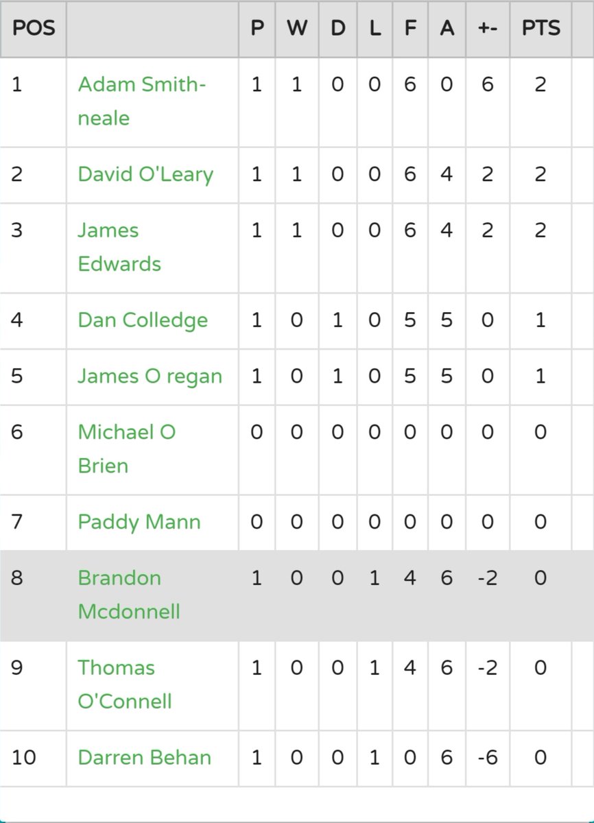 DartsVirtual180's tweet photo. League B is filling fast don't miss out please see latest standings in League A, good night all well done to all the lads tonight.
@DartsHexa
#IDVL #Darts #dartsathome https://t.co/zHELmwnjZO