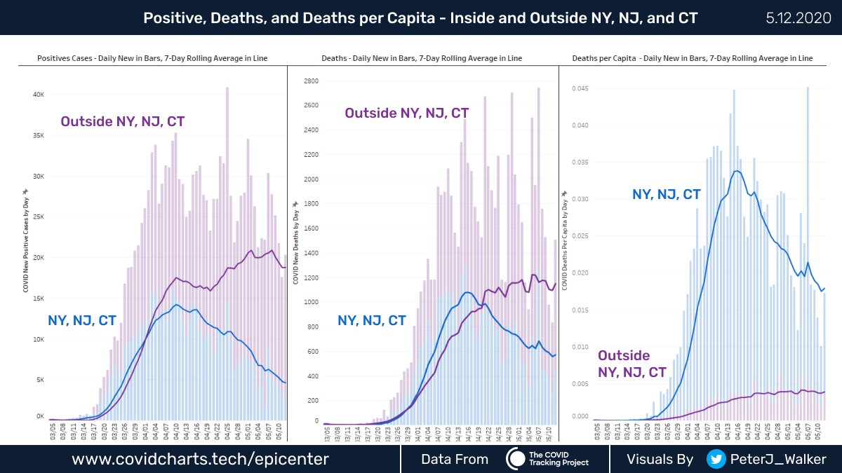 PeterJ_Walker's tweet photo. From today's @COVID19Tracking data - the view from inside and outside the tri-state area.

Normally numbers spike on Tuesdays, so today was an encouraging one all around. Hopefully we drop from the plateau of daily deaths outside the tri-state soon.

https://t.co/VKfOZqz1Cg https://t.co/2NE3f17ubC