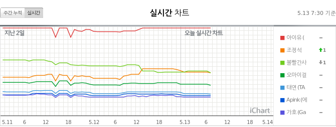 GeniusLabTR's tweet photo. "Eight" 36.Perfect All-Kill (PAK) gerçekleştirdi 🔥🎉👏🏻

13.05.2020 07.30 KST 

PAK x36 🔥

#EightPAK @BTS_twt @_IUofficial https://t.co/D3FgifBVWU