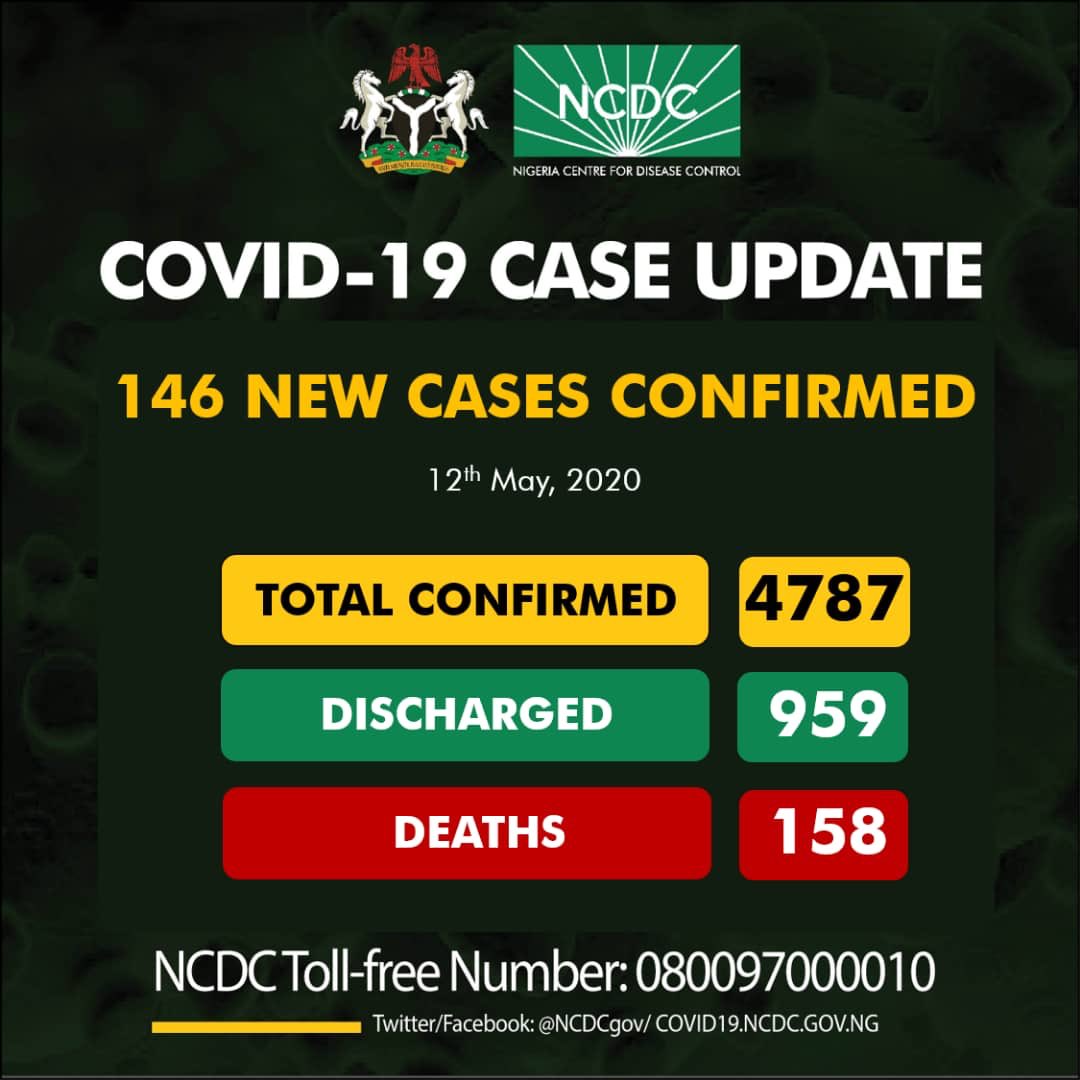 146 new cases of #COVID19; 57-Lagos 27-Kano 10-Kwara 9-Edo 8-Bauchi 7-Yobe 4-Kebbi 4-Oyo 3-Katsina 3-Niger 2-Plateau 2-Borno 2-Sokoto 2-Benue 1-Gombe 1-Enugu 1-Ebonyi 1-Ogun 1-FCT 1-Rivers 4787 cases of #COVID19 in Nigeria Discharged: 959 Deaths: 158
